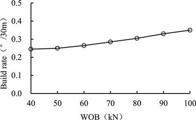 Study on factors affecting vertical drilling bottom hole assembly performance and a new bottom hole assembly design method considering formation uncertainties